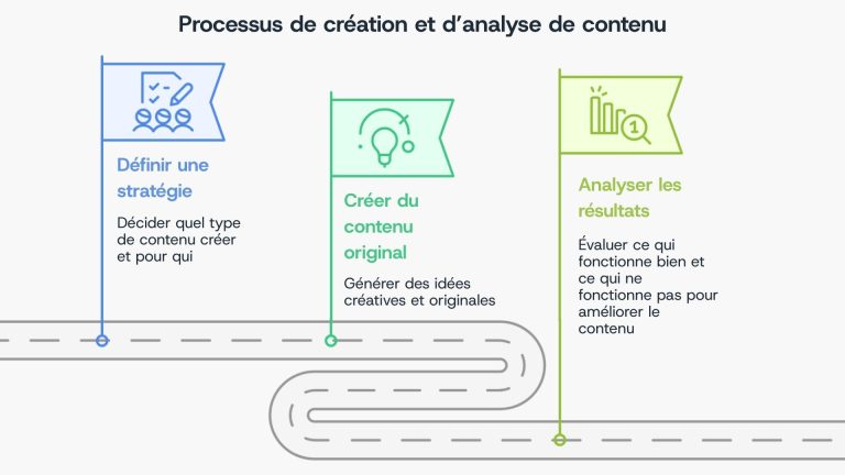 3 drapeau sur une route montrant le cheminement d'un processus de création et d'analyse de contenu. En premier, il y a "Définir une stratégie", ensuite il y a "Créer du contenu original" et enfin "Analyser les résultats".